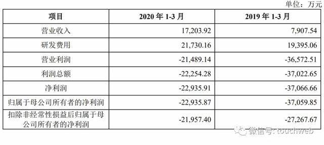 普利|君实生物科创板上市：市值超1450亿 上半年预计亏损超5亿