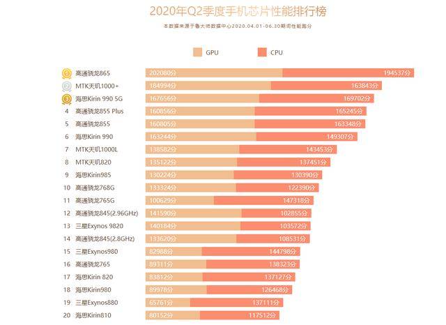 手机|鲁大师Q2季度手机排行榜发布：最强手机都在这了！