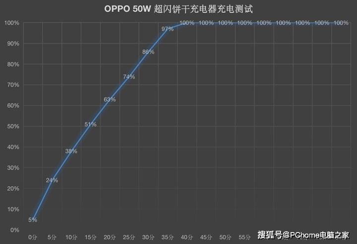 充电器|轻薄便携高功率 OPPO 50W 超闪饼干充电器评测