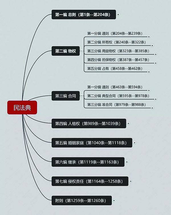 伟大时代 伟大法典——谈谈中国民法典的内容和意义