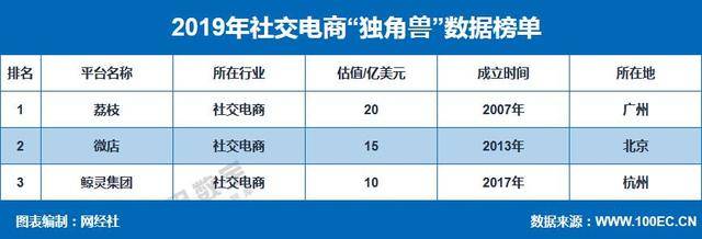 消息资讯|2019年社交电商“千里马”达六家 万色城、爱库存、贝店、KK直播领跑行业