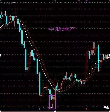 中国股市:金针探底下的各种底部形态,简直难以置信,要