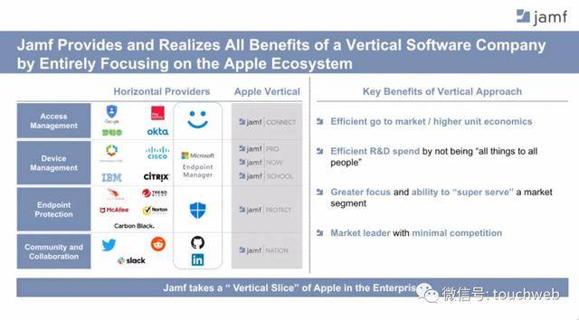 Jamf|软件企业Jamf冲刺美股：拟募资3亿美元 背靠苹果好乘凉