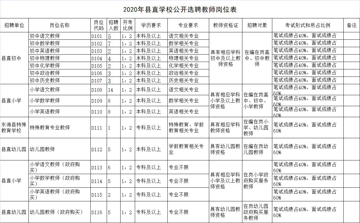 东海县2020中考成绩_东海县卫生健康委员会所属事业单位2020年公开选调