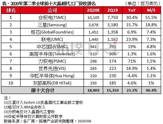 消息资讯|华为最重要盟友中芯国际上市首日大涨245%，为国造芯亏损十余年