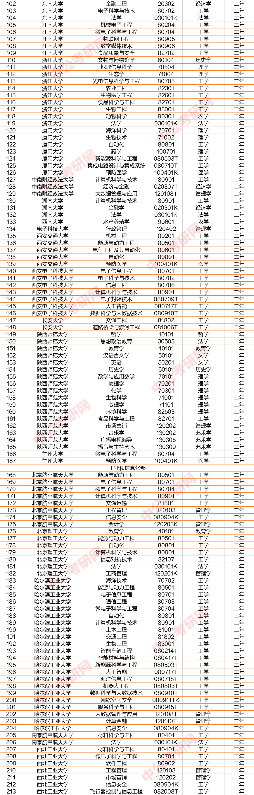 院校|第二学位正式名单来了！共计3426个院校专业招生！