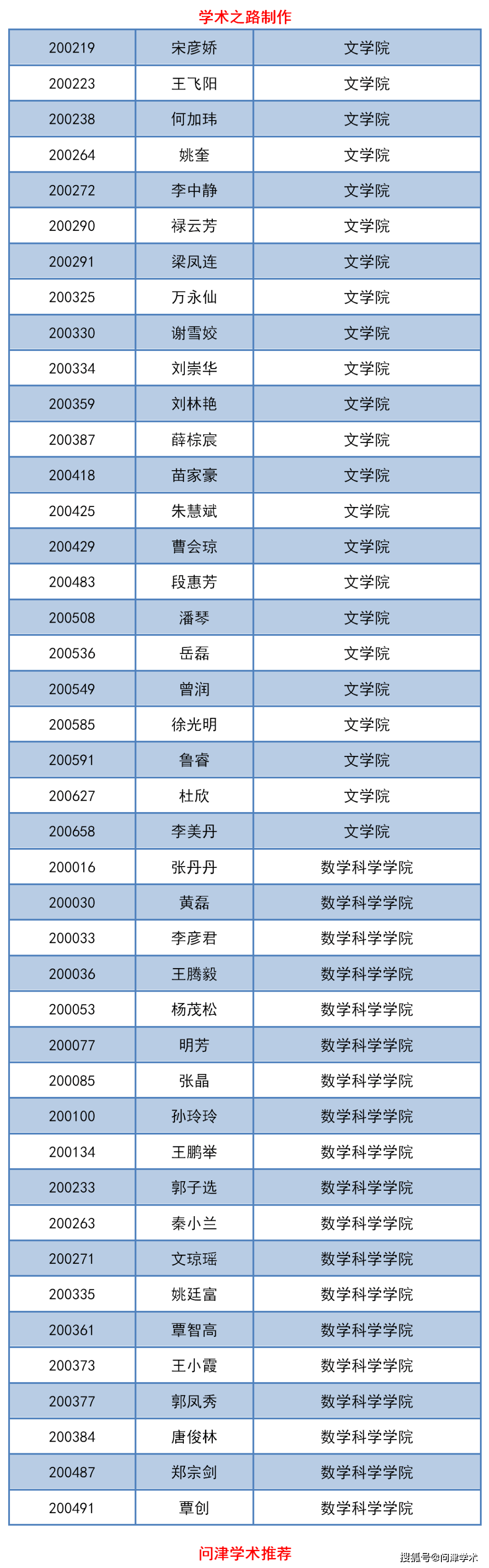 贵州师范大学2020年公开招考博士研究生报考材料资格审查通过名单