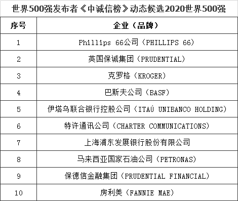 2020年中粮世界排名_中粮集团《中诚信榜》2020世界500强