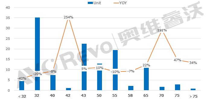 奥维云网出货量半年下降92电视面板进入产业调整期