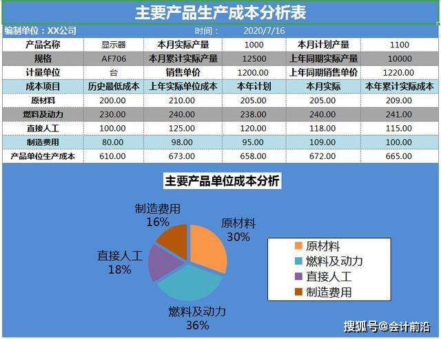 3,预算费用与实际费用对比分析表