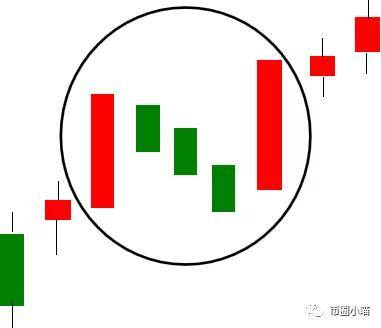 基础知识之k线的组合形态
