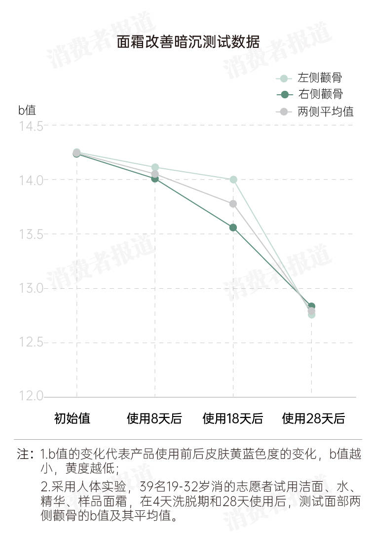 酵母|适合夏日的面霜测评来了