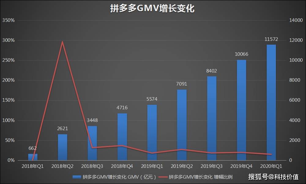 观点评论|拼多多高管终于承认：今年Q1财报GMV等核心数据，有大量水分