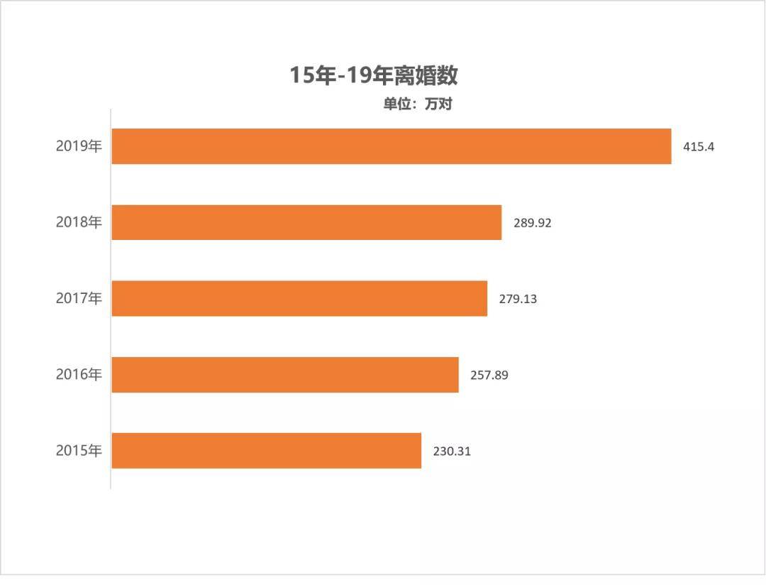 2019年,共办理结婚登记 947.1万对,离婚登记 415.