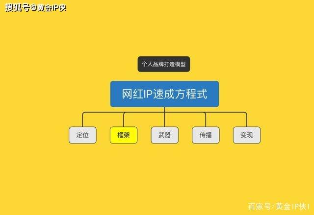 定位|如何打造一个被粉丝崇拜的个人品牌，拆解五行上将的核心机密