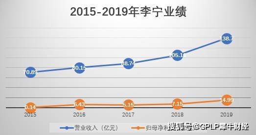 零售|目标评级被瑞信“削”至中级 李宁的坎坷下跌路