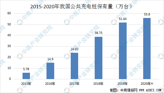 2020年充电桩数量排名_2020年全国公共充电桩达55.8万个数量居全球首位