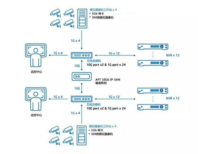 视频监控系统1000路ip-san存储解决方案