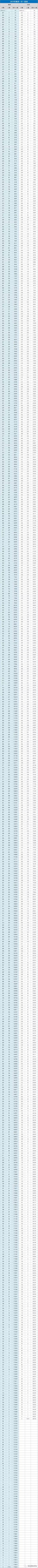 考生|如何用分数排名和投档线搞定高考志愿？29省市一分一段表汇总 ！