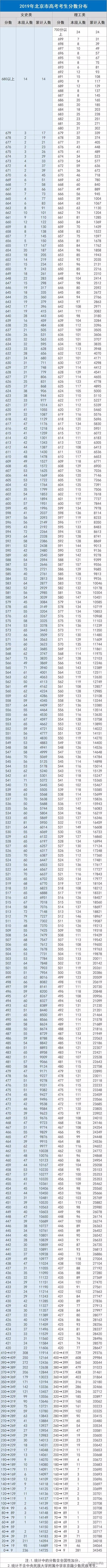 考生|如何用分数排名和投档线搞定高考志愿？29省市一分一段表汇总 ！