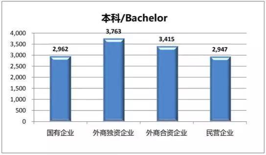 【BCG实习】工作10年，月薪过万者不足3成！这三个行业工资水平最高