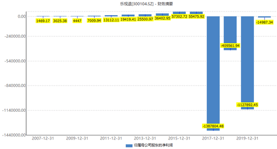 股价|乐视“南柯一梦”:股价仅剩1毛8 股民想要赔偿恐等FF上市