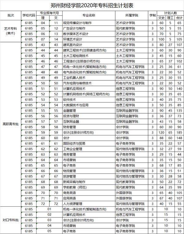 高招直通车郑州财经学院2020年专科计划招生4500人招生专业34个