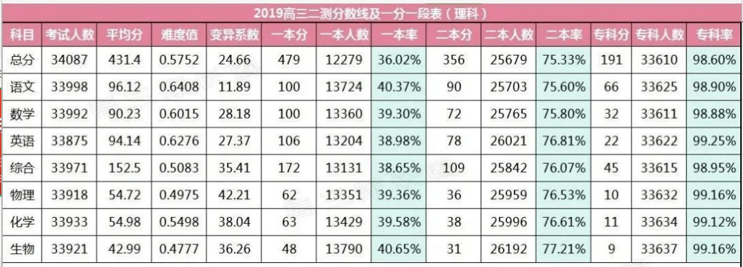 预测,2020年高考分数线下降!考多少分可以上本科?