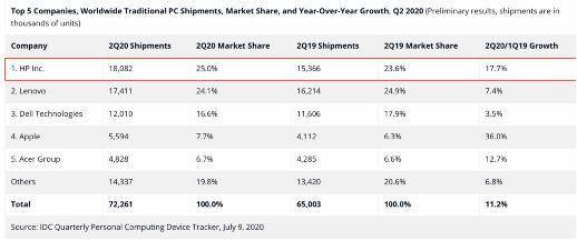 全球|成功挤下联想！全球电脑销量冠军易主，单季度卖出超过1800万台