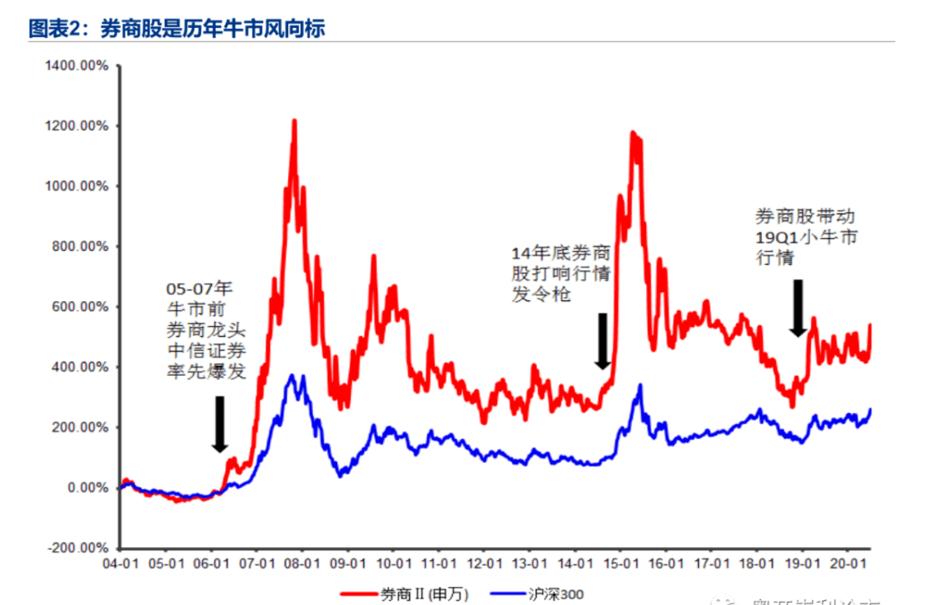 资本市场对券商估值的预期也会不断调高,这就是牛市行情下,券商股业绩