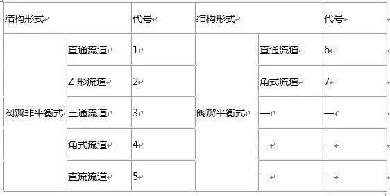 针型阀型号说明/阀门类型代号/阀门结构—温州万里通