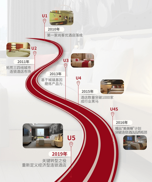 |十年成就“小镇之王”，尚客优酒店的“普惠精神”有何魅力？