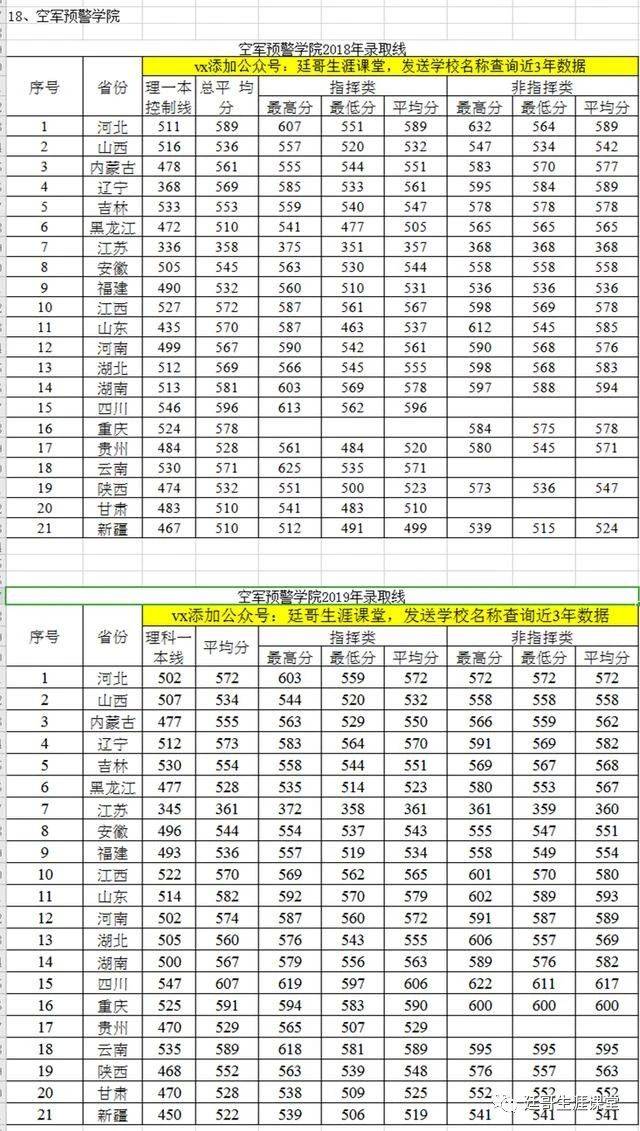 空军预警学院2018,2019年各省份的录取线及2020年山东