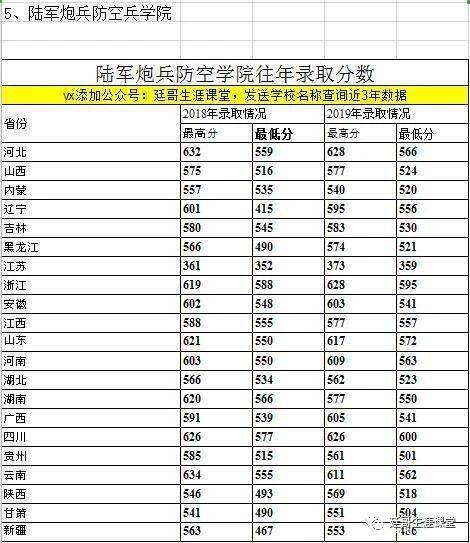 炮兵防空兵学院2017-2019年近3年的录取线及2020年山东的招生计划