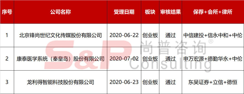 北京|创业板注册制迎来IPO第一审，锋尚文化、康泰医学、龙利得首发过会
