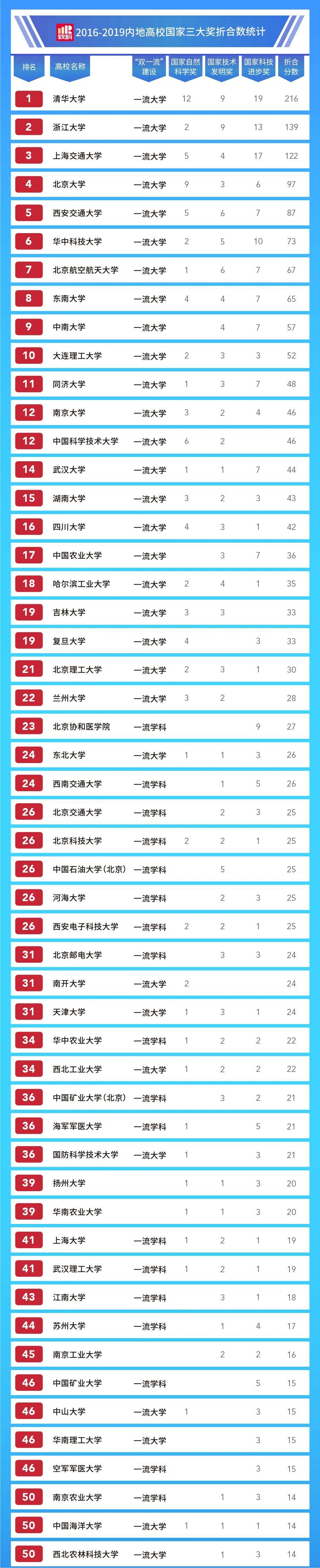 高校|“双一流”建设以来，哪些高校获“三大奖”最多？