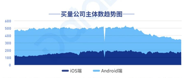 市场|多方围剿下，买量市场未来的支点在哪儿？