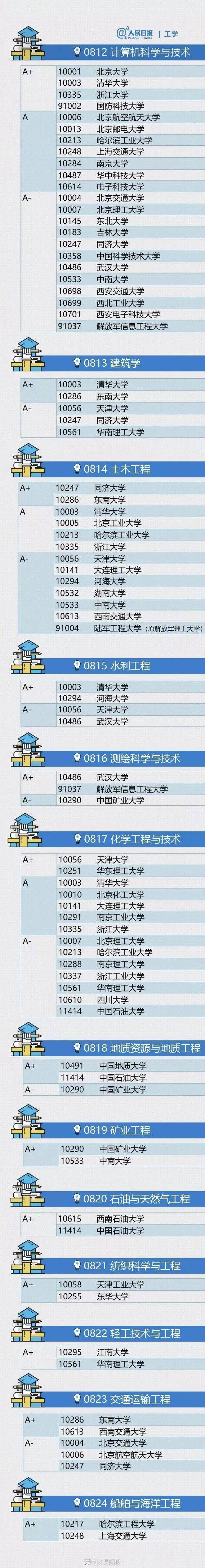 学科|考研7大学科院校权威排名！