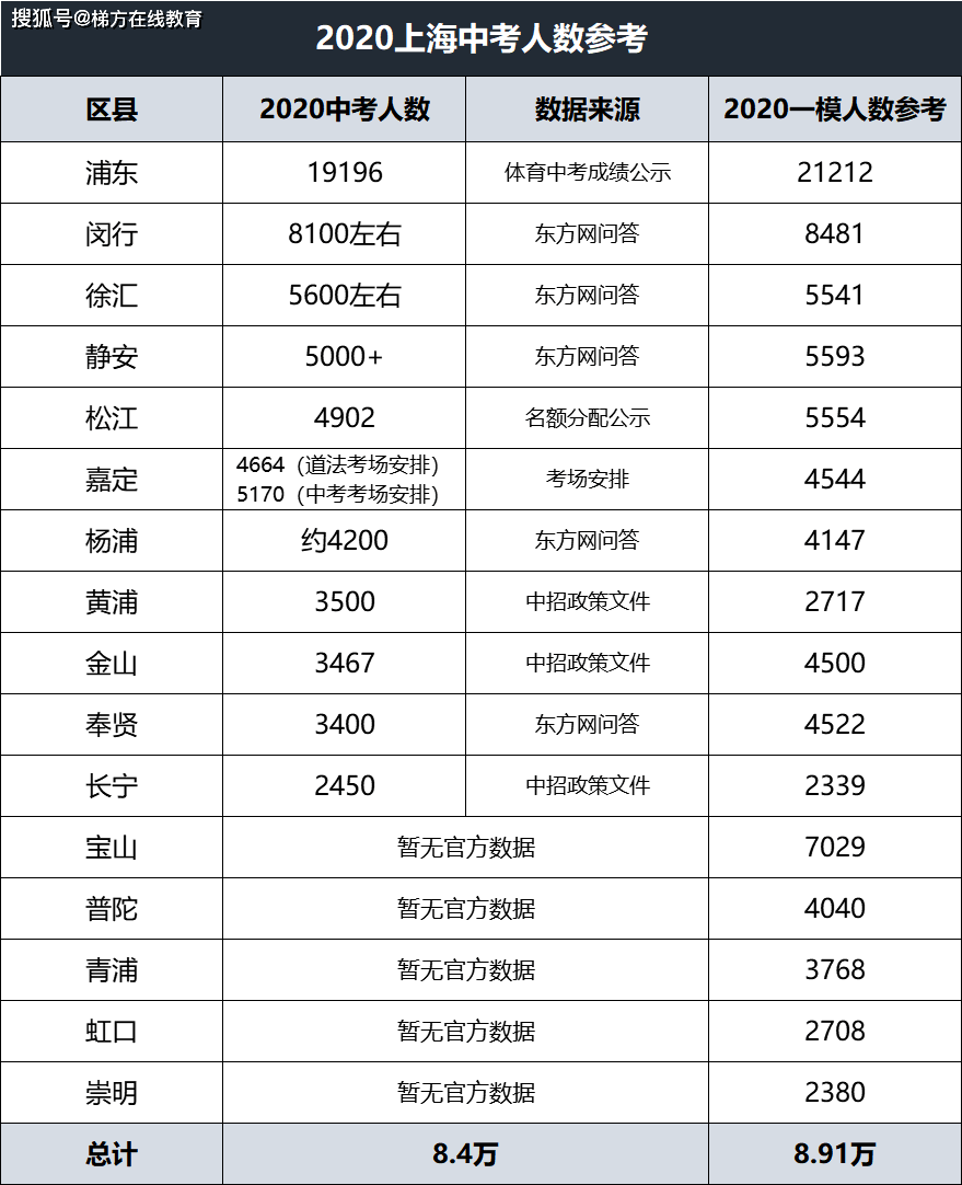 2020上海各区的GDP是多少_2020年广州各区GDP排名情况(2)