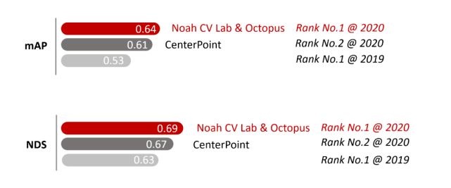 检测|华为挑战ICRA2020自动驾驶3D目标检测：刷新纪录、大比分夺冠