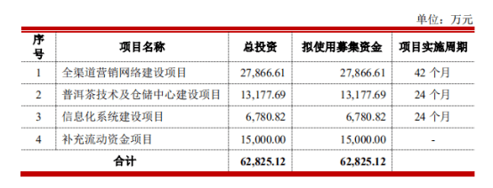 普洱|又一家茶企争上市：50年老字号，营收稳增、存货占比超五成