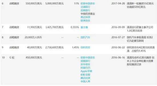 筹备|滴滴部分股权将进行网络拍卖，起拍价9200万元；还在筹备赴港上市？