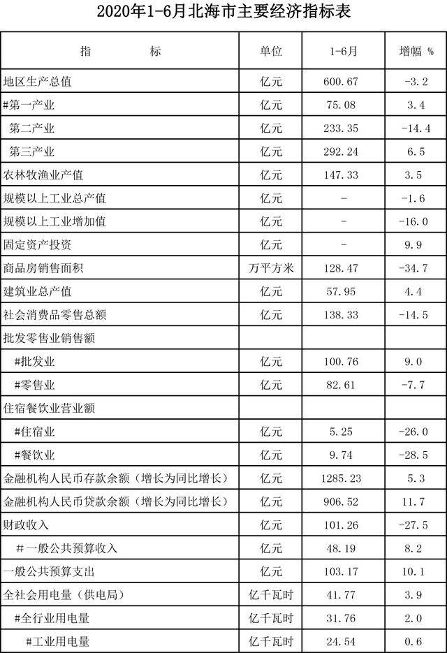 2020年gdp受影响_GDP同比下降3.2%,北海市2020年上半年经济指标数据发布