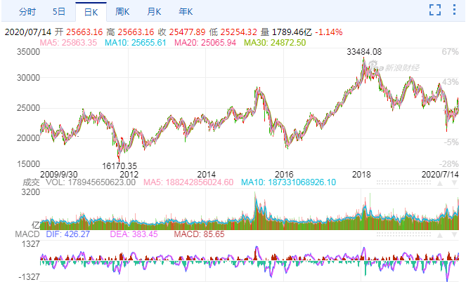 大型科技股的回归或将带来香港资本市场的希冀