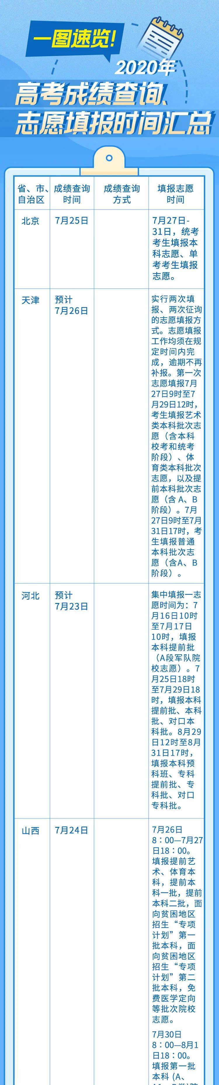 2020年高考明日开始放榜，查询方式与时间、志愿填报信息一图速览