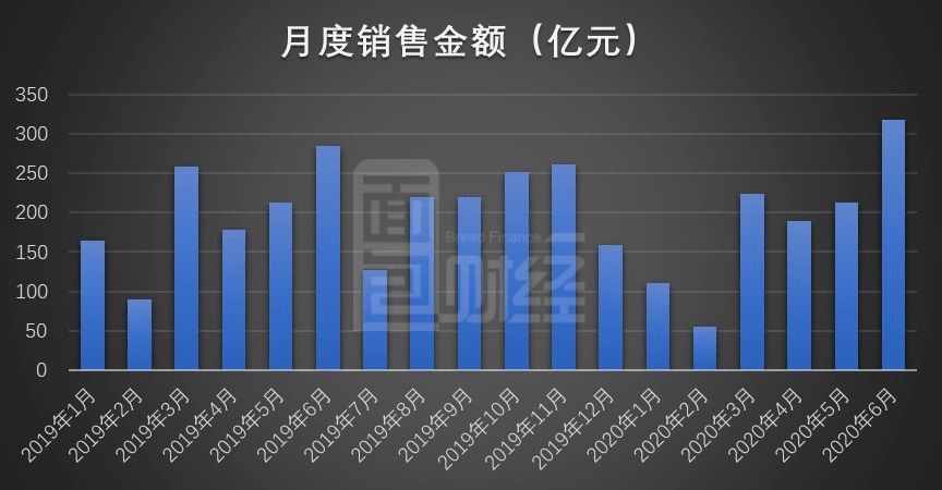 全年|华润置地：6月销售创全年新高 上半年销售额同比微降