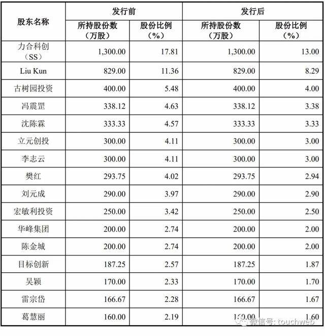 通信|力合微科创板上市：市值79亿 股权结构较为分散