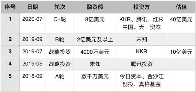 融资|社区团购“兴盛优选”8亿美元C+轮融资在即，KKR、腾讯再次下注