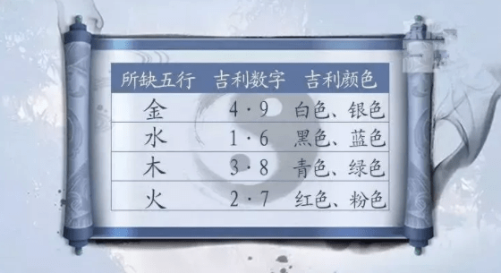 由此可归纳为1,6属水,2,7属火,3,8属木,4,9属金,5,0属土.