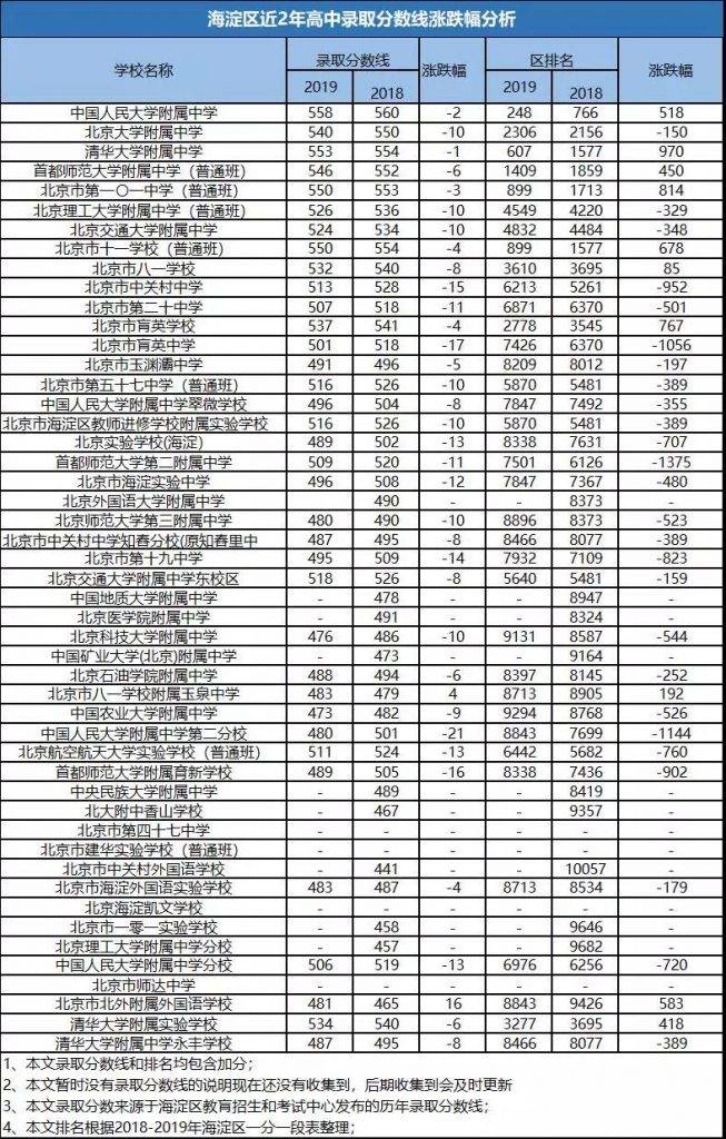 2020年北京中考分数_2020年北京中考各区实验班招生学校及人数,供2021考生